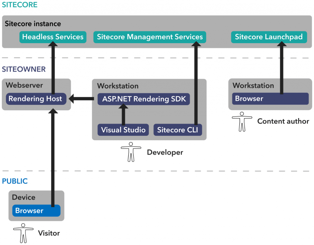 sitecore diagram 