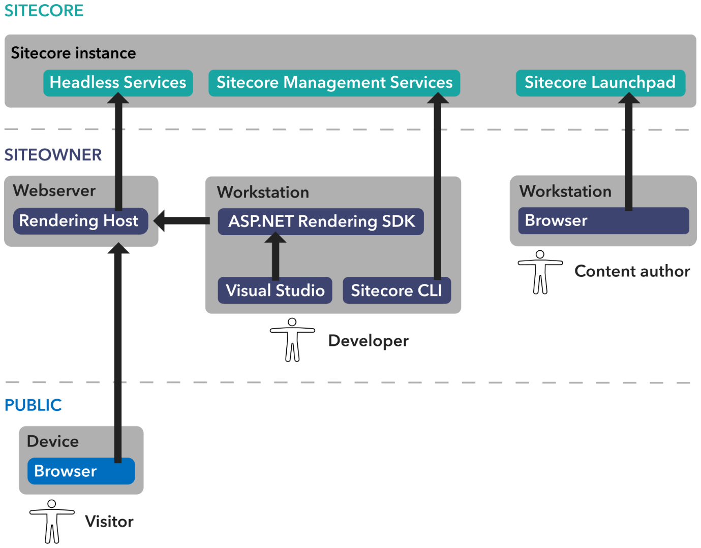 Sitecore-XM-Cloud-Developer Prüfungs-Guide