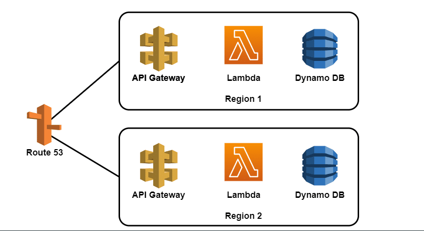 SaaS AWS Architecture Example 