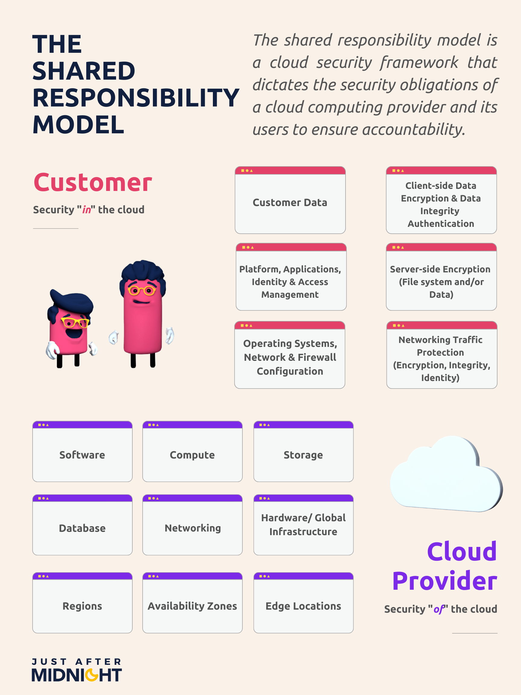 Shared Responsibility Model