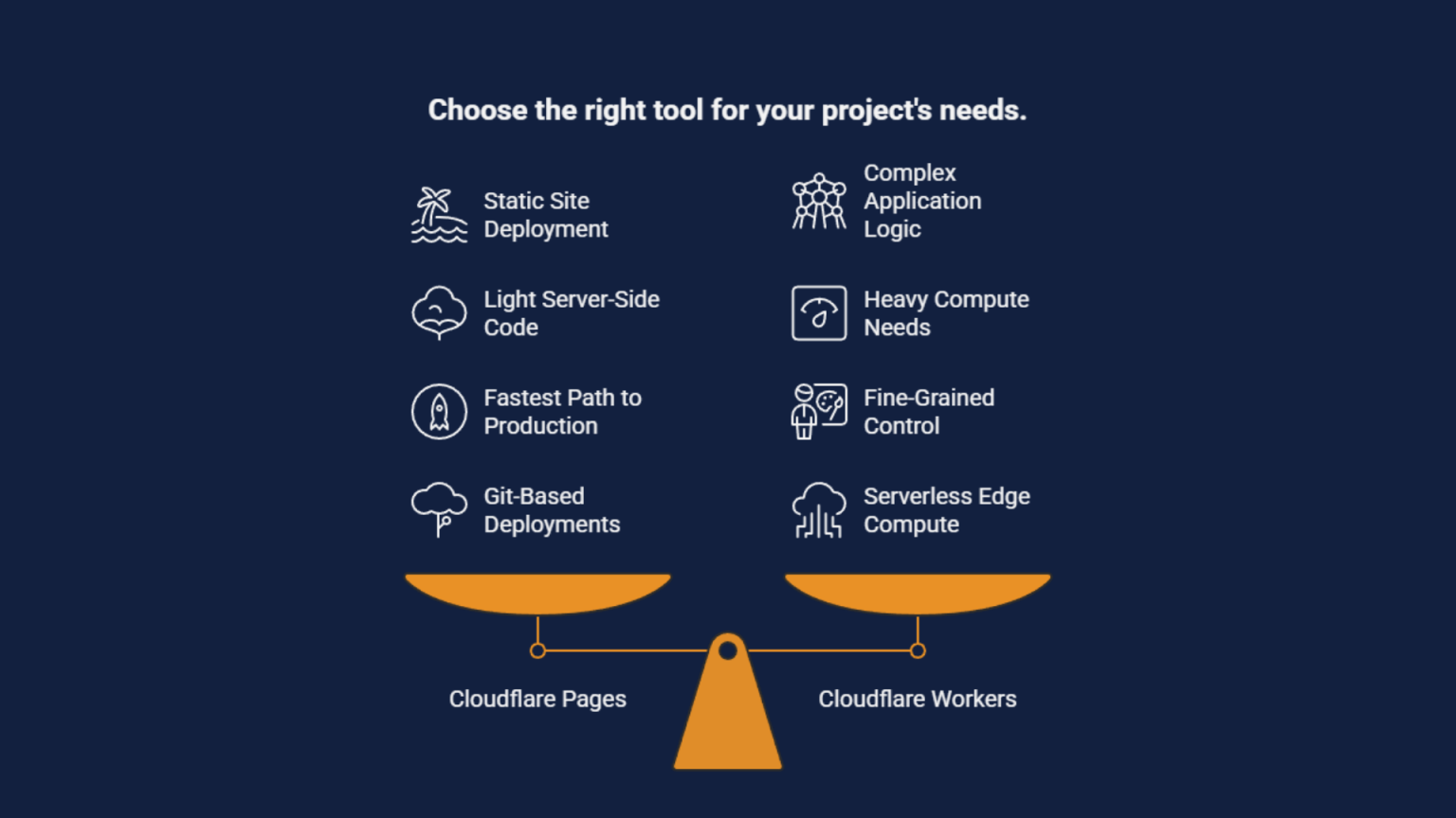 Cloudflare Pages vs Workers: Which to use | Just After Midnight