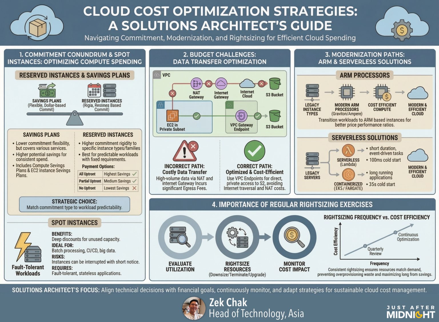 Mastering the art of cloud cost optimisation | Just After Midnight