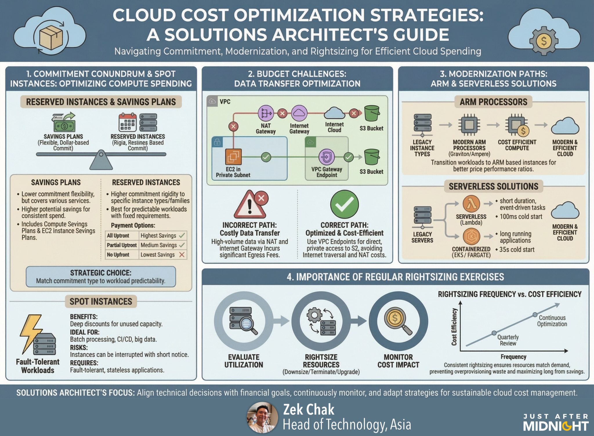 Mastering the art of cloud cost optimisation | Just After Midnight