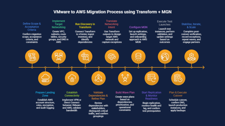 AWS VMware migration guide | Just After Midnight