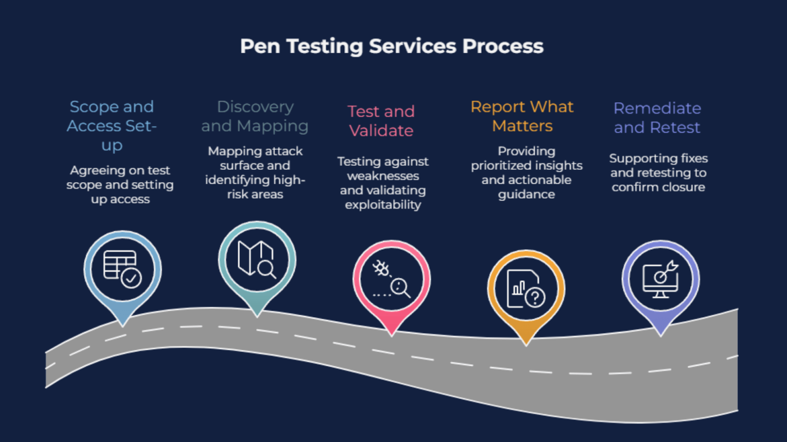 Our pen testing services | Just After Midnight